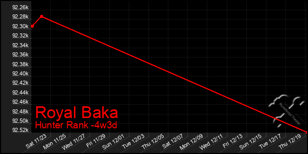 Last 31 Days Graph of Royal Baka