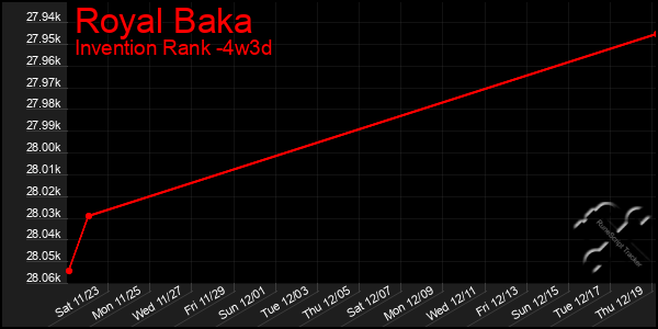 Last 31 Days Graph of Royal Baka