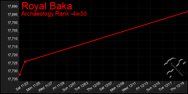 Last 31 Days Graph of Royal Baka