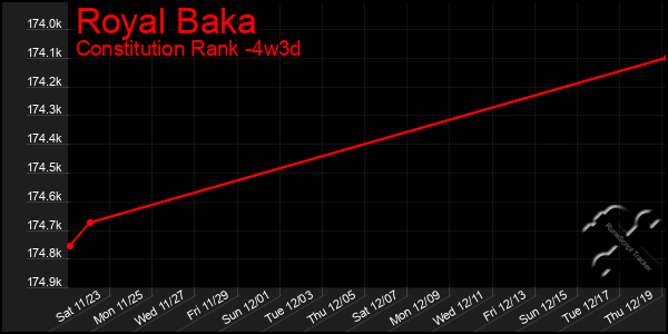 Last 31 Days Graph of Royal Baka