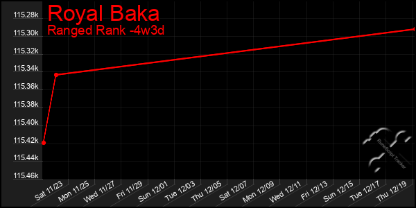 Last 31 Days Graph of Royal Baka