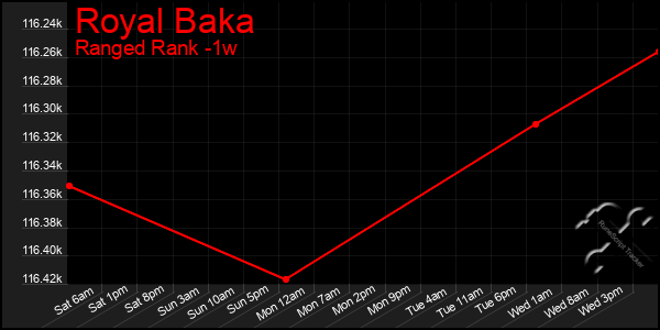 Last 7 Days Graph of Royal Baka