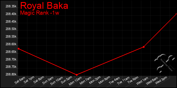 Last 7 Days Graph of Royal Baka