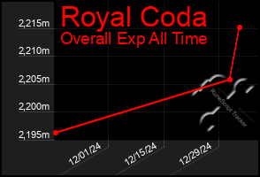 Total Graph of Royal Coda