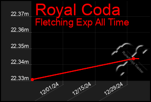 Total Graph of Royal Coda