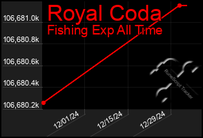 Total Graph of Royal Coda