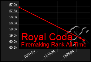 Total Graph of Royal Coda