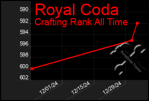 Total Graph of Royal Coda