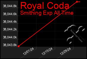 Total Graph of Royal Coda