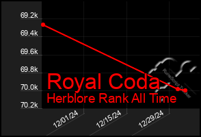 Total Graph of Royal Coda