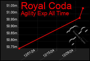 Total Graph of Royal Coda