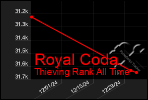 Total Graph of Royal Coda