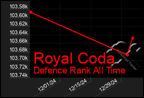 Total Graph of Royal Coda