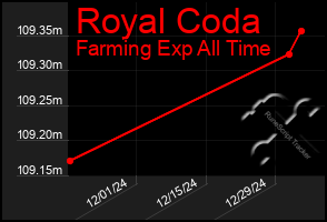 Total Graph of Royal Coda