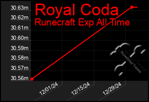 Total Graph of Royal Coda