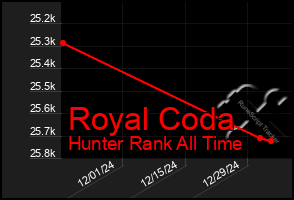 Total Graph of Royal Coda