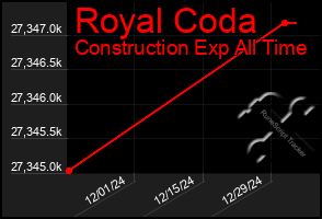 Total Graph of Royal Coda