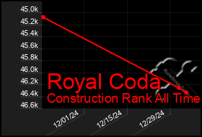 Total Graph of Royal Coda