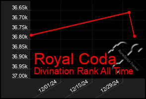 Total Graph of Royal Coda