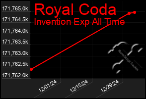 Total Graph of Royal Coda