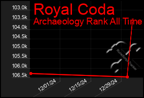 Total Graph of Royal Coda