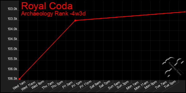 Last 31 Days Graph of Royal Coda