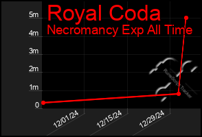 Total Graph of Royal Coda