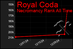 Total Graph of Royal Coda