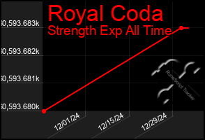 Total Graph of Royal Coda