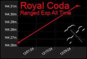 Total Graph of Royal Coda