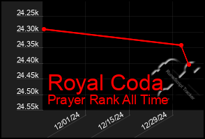 Total Graph of Royal Coda