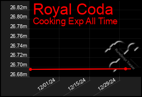 Total Graph of Royal Coda