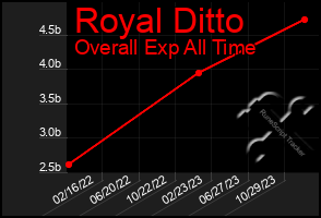 Total Graph of Royal Ditto