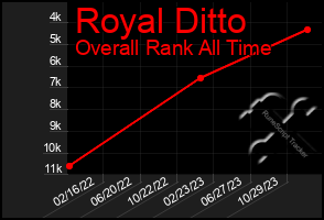 Total Graph of Royal Ditto