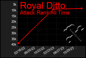 Total Graph of Royal Ditto