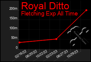 Total Graph of Royal Ditto