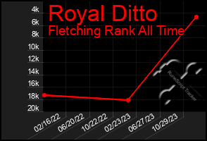 Total Graph of Royal Ditto