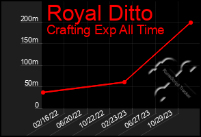 Total Graph of Royal Ditto