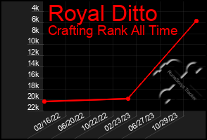 Total Graph of Royal Ditto