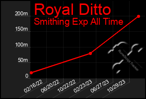 Total Graph of Royal Ditto