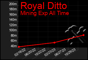 Total Graph of Royal Ditto