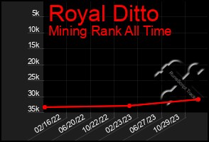 Total Graph of Royal Ditto