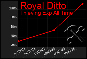 Total Graph of Royal Ditto