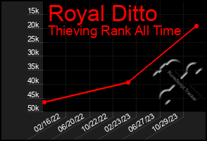 Total Graph of Royal Ditto