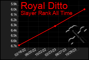 Total Graph of Royal Ditto