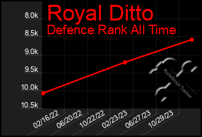 Total Graph of Royal Ditto