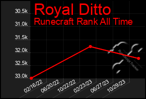 Total Graph of Royal Ditto