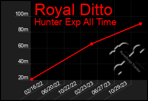 Total Graph of Royal Ditto