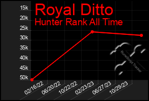 Total Graph of Royal Ditto