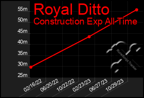 Total Graph of Royal Ditto